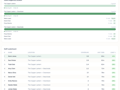 Guest insights and staff performance metrics