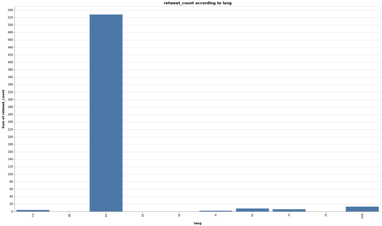 A chart exemple