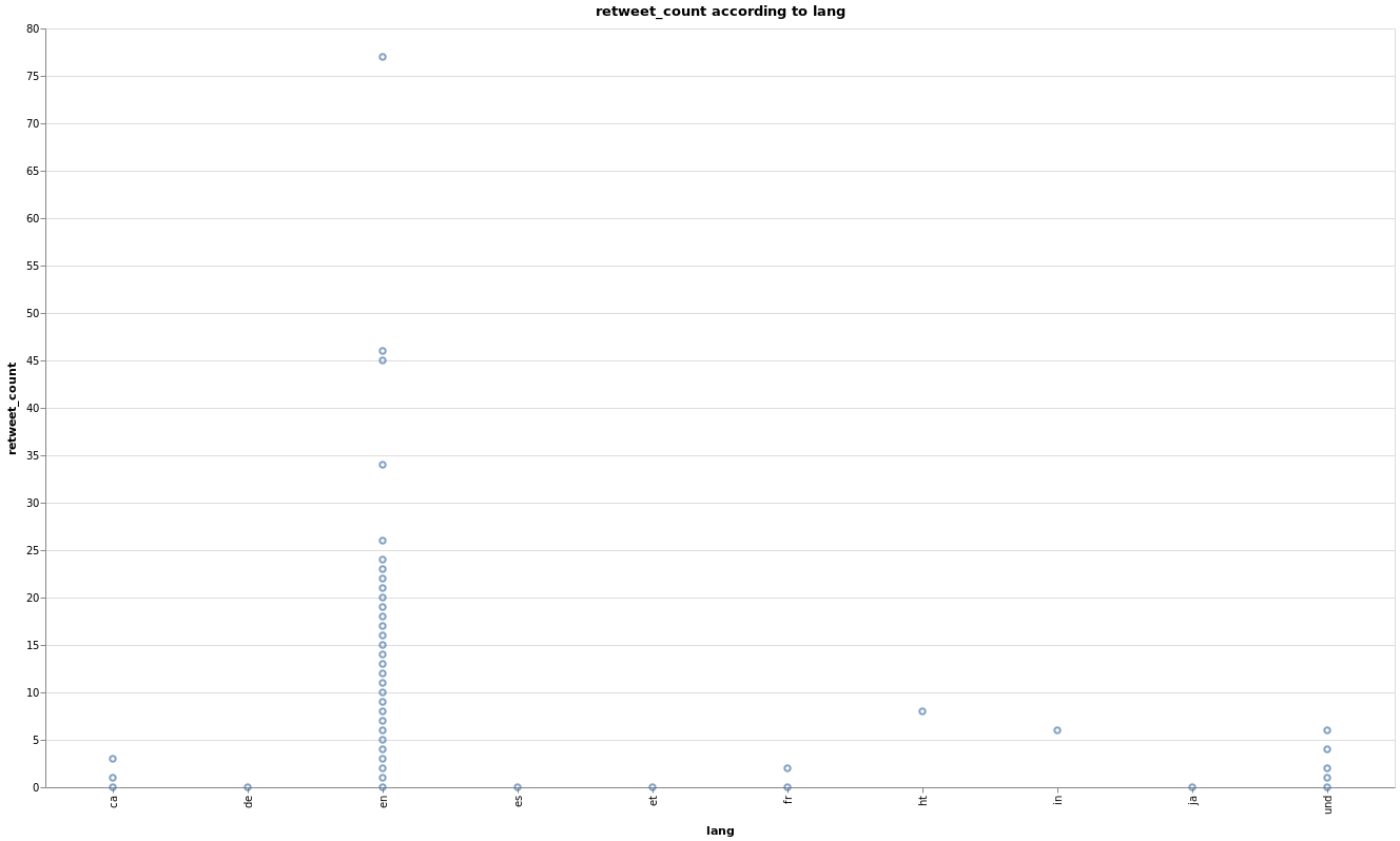 A lang retweet chart