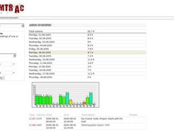 Overview of recorded time / tickets