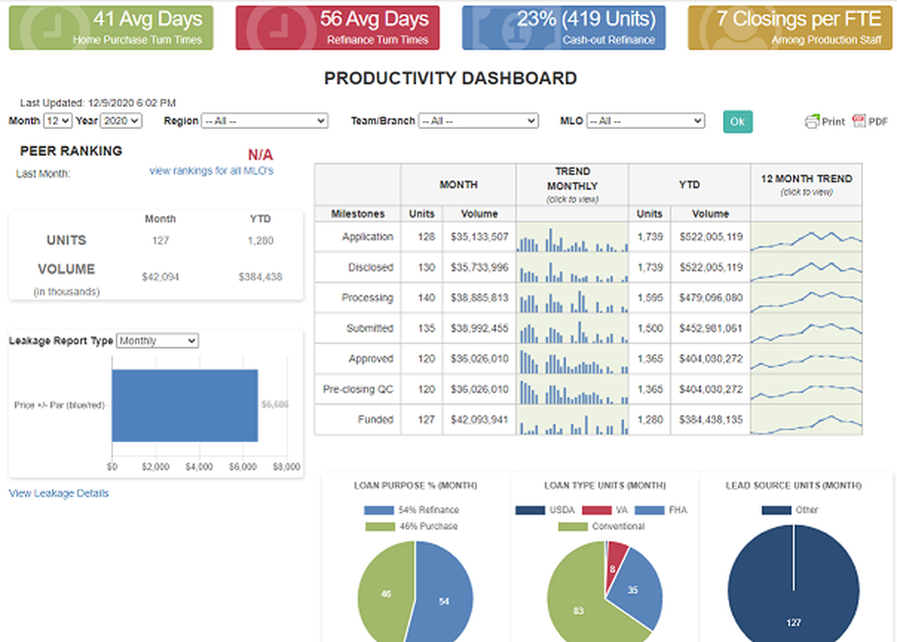 Mortgage Business Intelligence and Branch Reporting Dashboard 