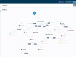 Telzio Call Flow - Easy Configuration and Management of Inbound Call Routing Features