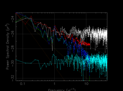 Spectral analysis of pulsar timing data (simulated data shown)