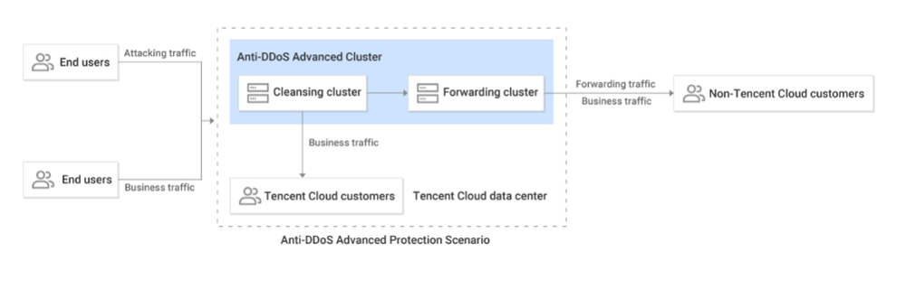 Tencent Cloud Anti-DDoS Advanced Screenshot 1