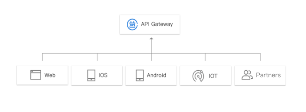 Android  Tencent Cloud