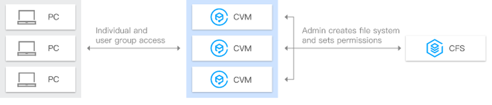 Tencent Cloud File Storage Screenshot 1