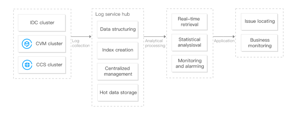 Tencent Cloud Log Service Screenshot 1