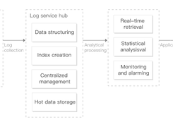 Tencent Cloud Log Service Screenshot 1