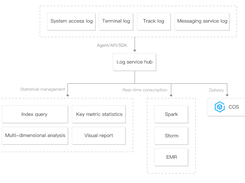 Tencent Cloud Log Service Screenshot 1