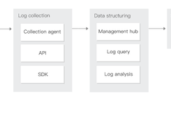 Tencent Cloud Log Service Screenshot 3