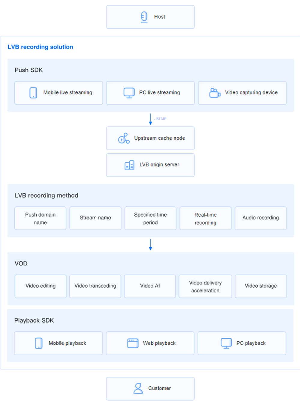 Tencent Cloud LVB Recording Screenshot 1