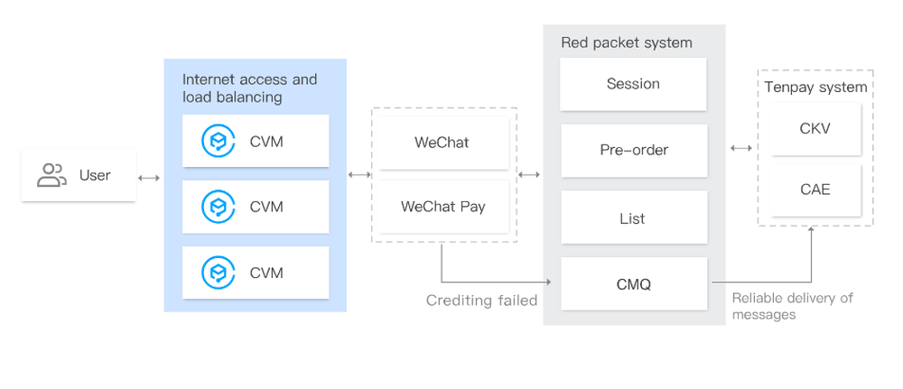 Tencent Cloud Message Queue Screenshot 1