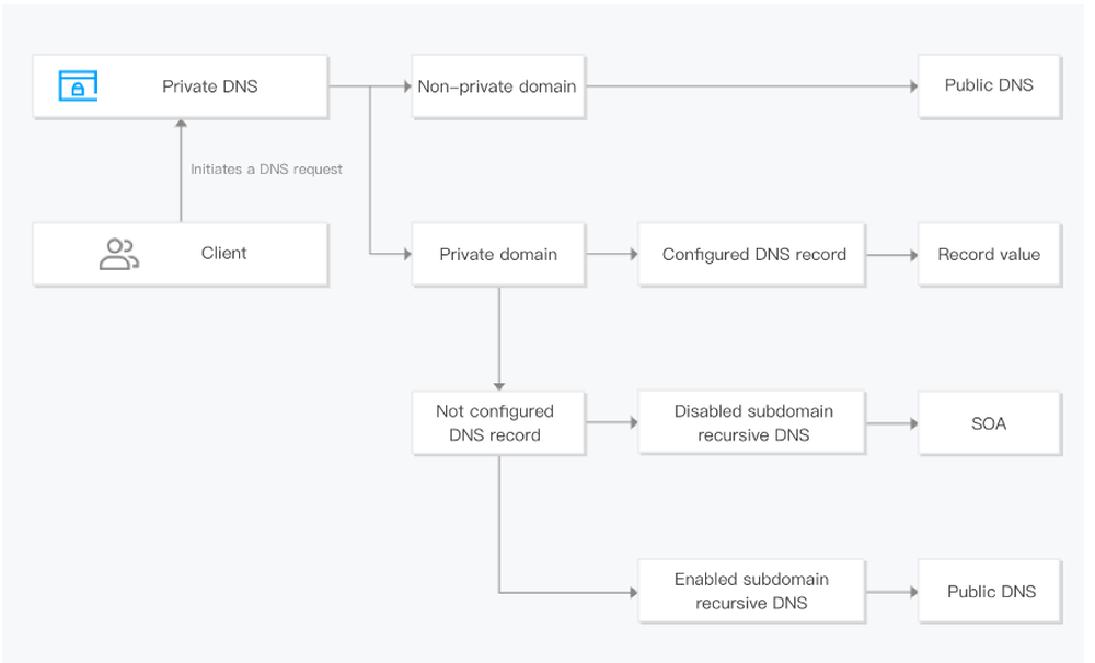 Tencent Cloud Private DNS Screenshot 1