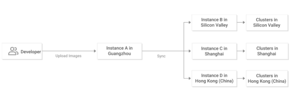 Tencent Container Registry Screenshot 1