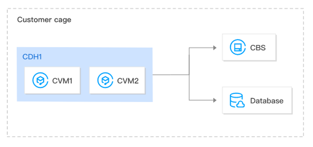 Tencent Cloud CVM Dedicated Host Screenshot 1