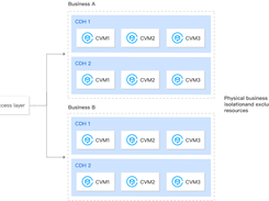 Tencent Cloud CVM Dedicated Host Screenshot 1