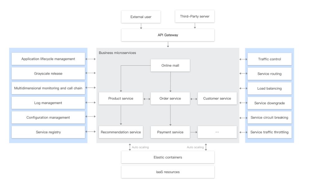 Tencent Cloud Elastic Microservice Screenshot 1