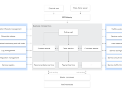 Tencent Cloud Elastic Microservice Screenshot 1