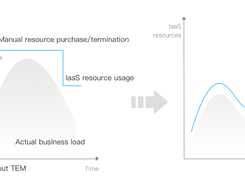 Tencent Cloud Elastic Microservice Screenshot 1