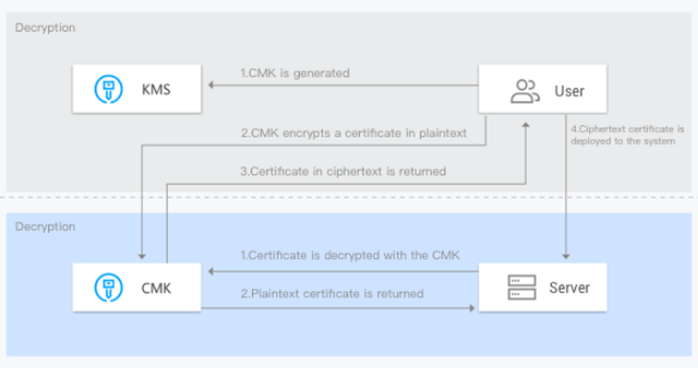 Tencent Cloud Key Management Service Screenshot 1