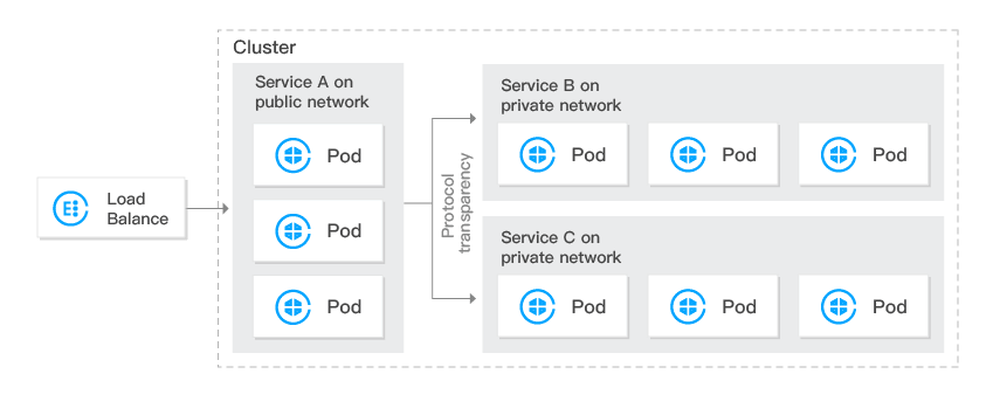 Tencent Kubernetes Engine Screenshot 1