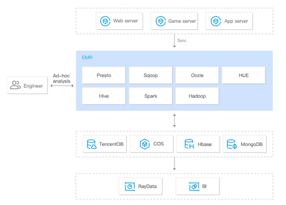 Tencent Cloud Elastic MapReduce Screenshot 1