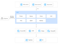 Tencent Cloud Elastic MapReduce Screenshot 1