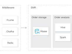 Tencent Cloud Elastic MapReduce Screenshot 1