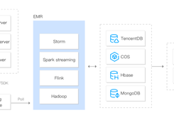 Tencent Cloud Elastic MapReduce Screenshot 1