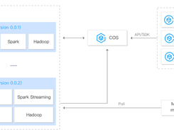 Tencent Cloud Elastic MapReduce Screenshot 1