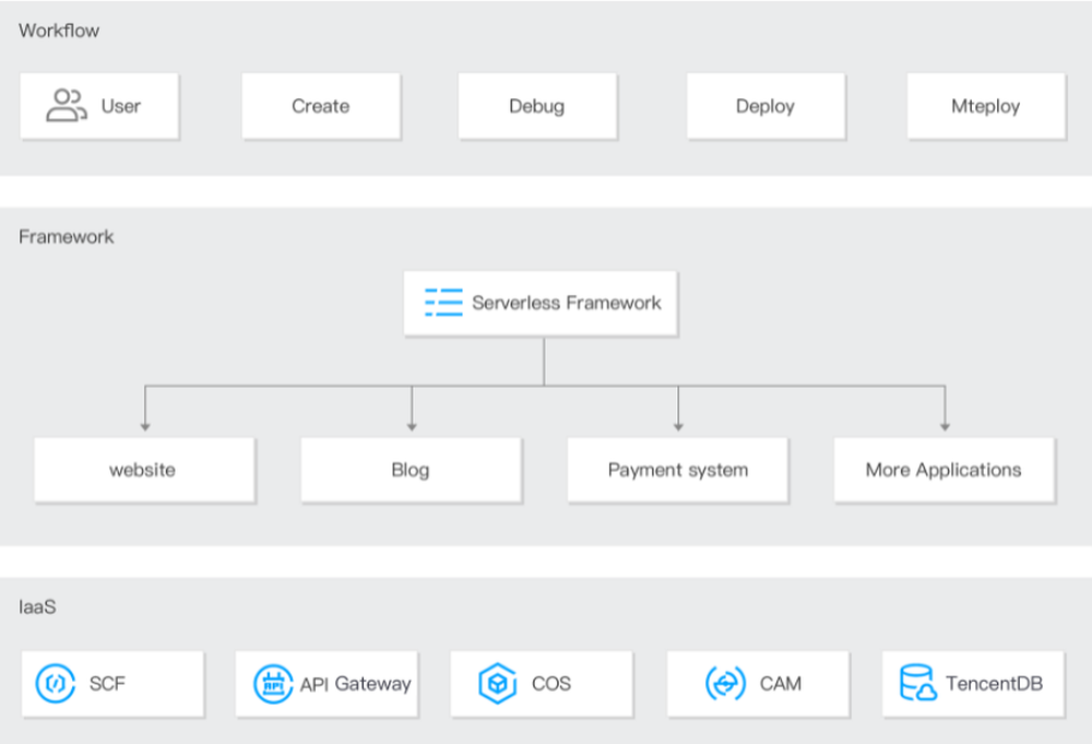 Tencent Cloud Serverless Application Center Screenshot 1