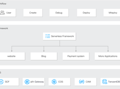 Tencent Cloud Serverless Application Center Screenshot 1