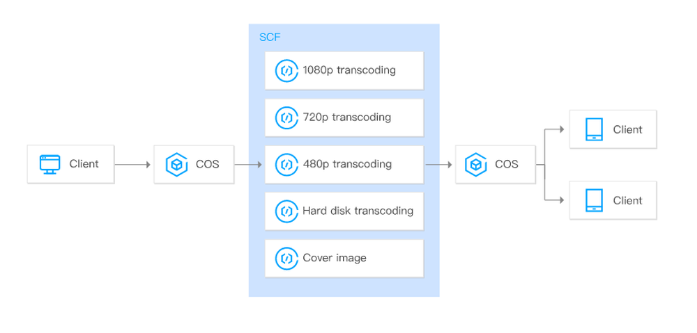 Tencent Cloud Serverless Cloud Function Screenshot 1