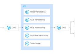 Tencent Cloud Serverless Cloud Function Screenshot 1