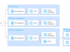 Tencent Cloud Serverless Cloud Function Screenshot 1