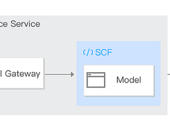 Tencent Cloud Serverless Cloud Function Screenshot 4