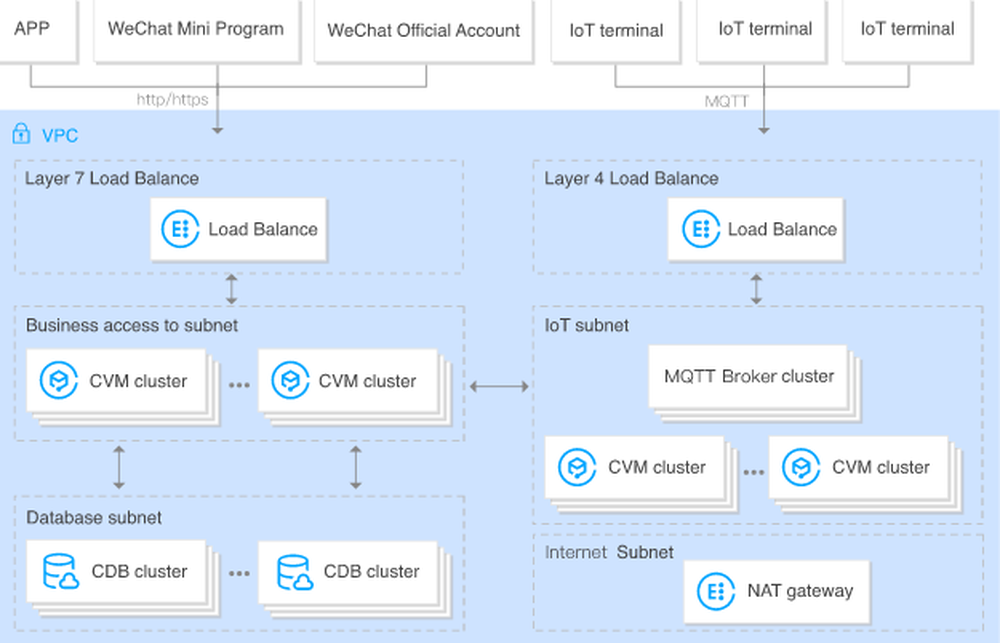 Tencent Cloud Virtual Private Cloud (VPC) Screenshot 1