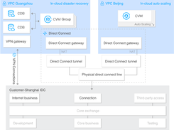 Tencent Cloud Virtual Private Cloud (VPC) Screenshot 4