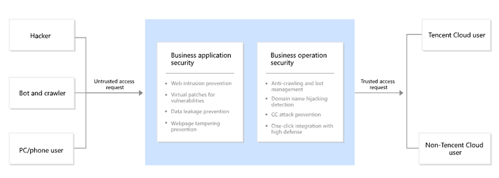 Tencent Cloud Web Application Firewall Screenshot 1