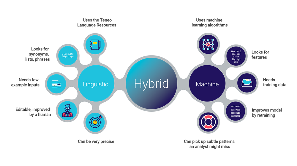 Teneo hybrid NLU