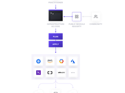 How Terraform works