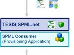 TESIS|SPML.net Overview