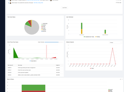 Project Dashboard in TestCollab