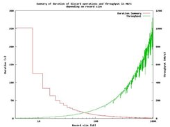 Summary duration and throughput of discard.