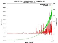 Average duration and throughput of discard.