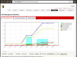 Test activity trend chart