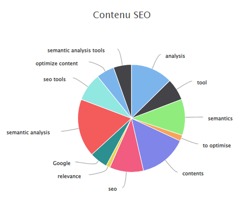 Web page semantic analysis and SEO tool - textfocus