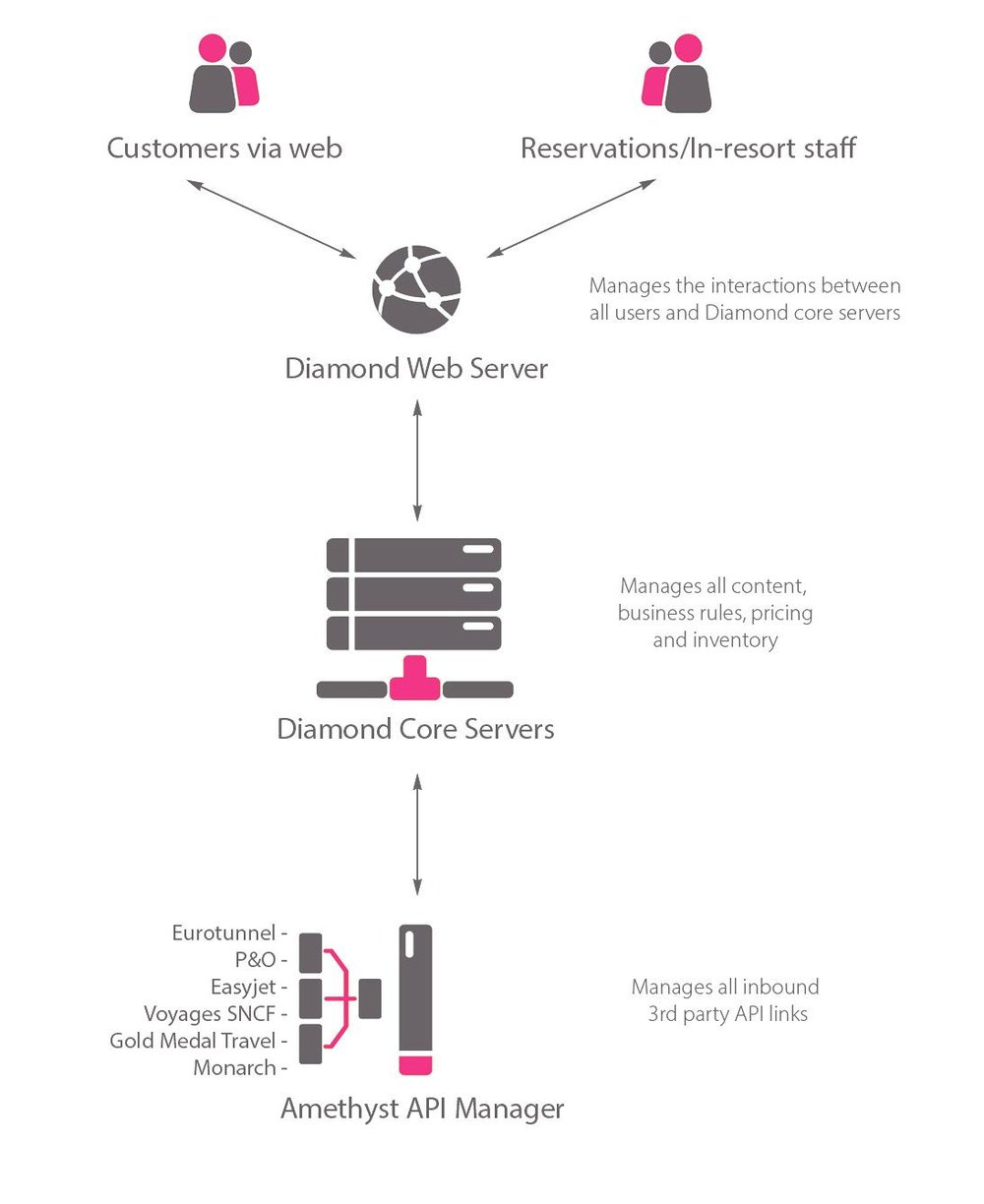 The Diamond Reservation System Screenshot 1