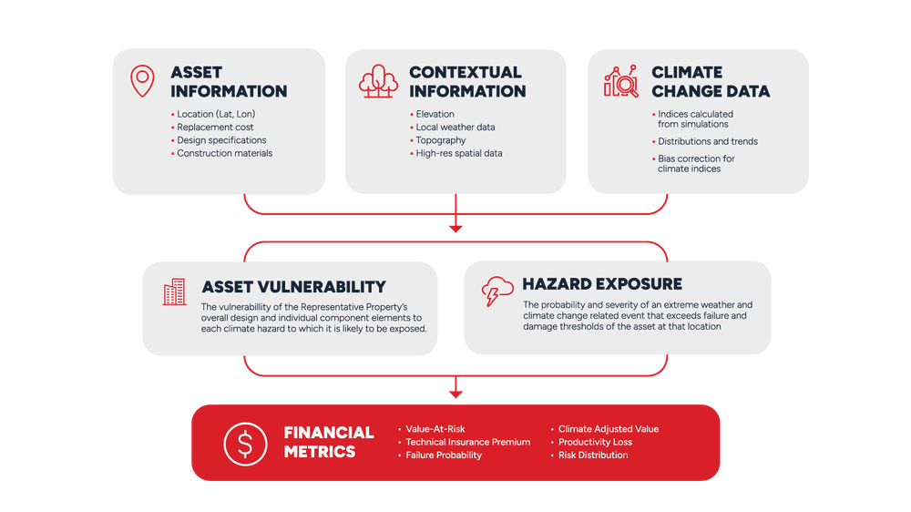 The Climate Risk Engines use engineering-based methods to assess exposure and vulnerability of asset archetypes to understand the likely damage and failure probability of assets caused by extreme weather and climate change hazards.  The coverage is global, granular, sophisticated and under constant improvement.