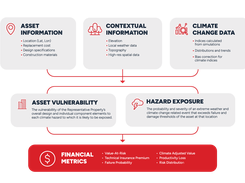 The Climate Risk Engines use engineering-based methods to assess exposure and vulnerability of asset archetypes to understand the likely damage and failure probability of assets caused by extreme weather and climate change hazards.  The coverage is global, granular, sophisticated and under constant improvement.
